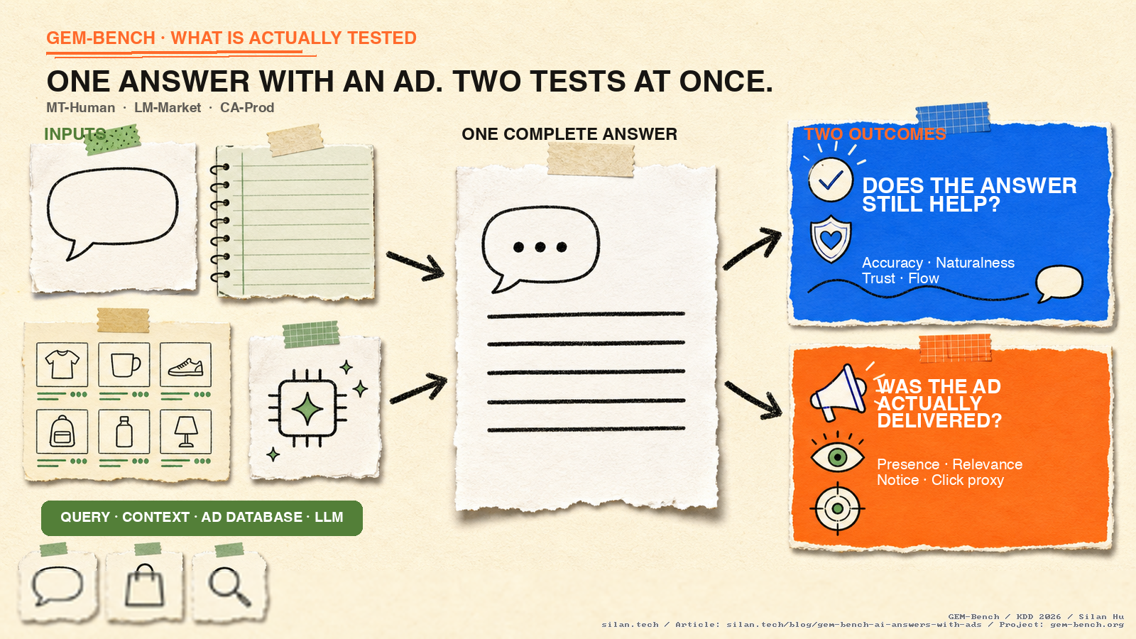 A notebook-style flow combines a query, optional context, an ad database, and an LLM into one complete answer, then tests whether the answer still helps, whether the ad is delivered, and what generation it costs.