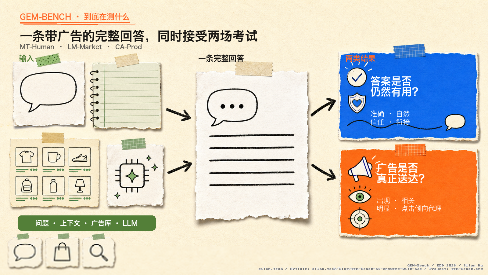 笔记式流程图把用户问题、可选上下文、广告库和 LLM 组合成一个完整回答，再检查答案是否仍然有用、广告是否成功送达，以及为此付出的生成成本。