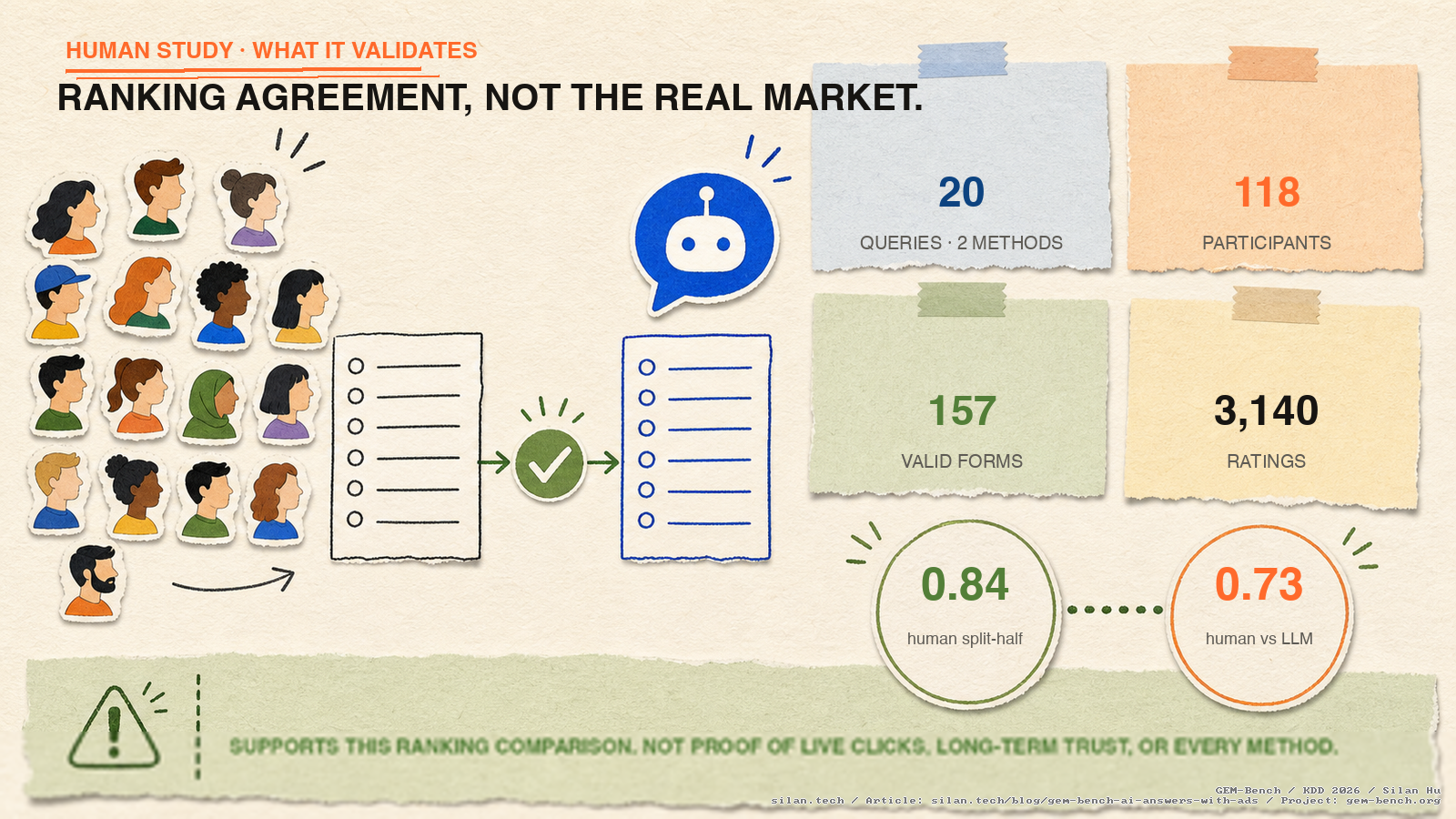 The bounded study covers 20 queries, 118 participants, 157 valid questionnaires, and 3,140 ratings; it reports 0.84 human split-half correlation and 0.73 human-LLM correlation, validating ranking agreement rather than live advertising behavior.