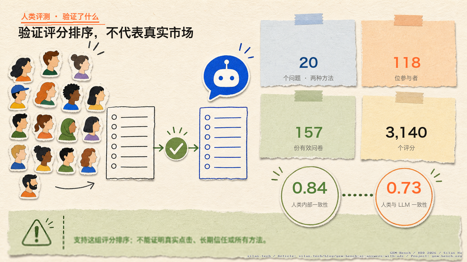 有限的人类研究覆盖 20 个问题、118 位参与者、157 份有效问卷和 3,140 个评分；人类分半相关为 0.84，人类与 LLM 相关为 0.73，验证的是排序一致性而不是真实广告行为。