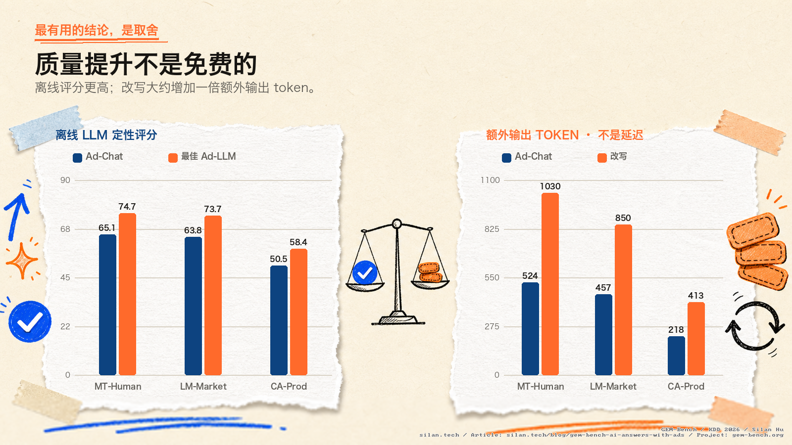 左侧分组柱状图显示最佳定性方法在 MT-Human、LM-Market 和 CA-Prod 上提高均分；右侧比较显示，改写流程在最终回答前产生的额外输出 token 约为 Ad-Chat 的两倍。
