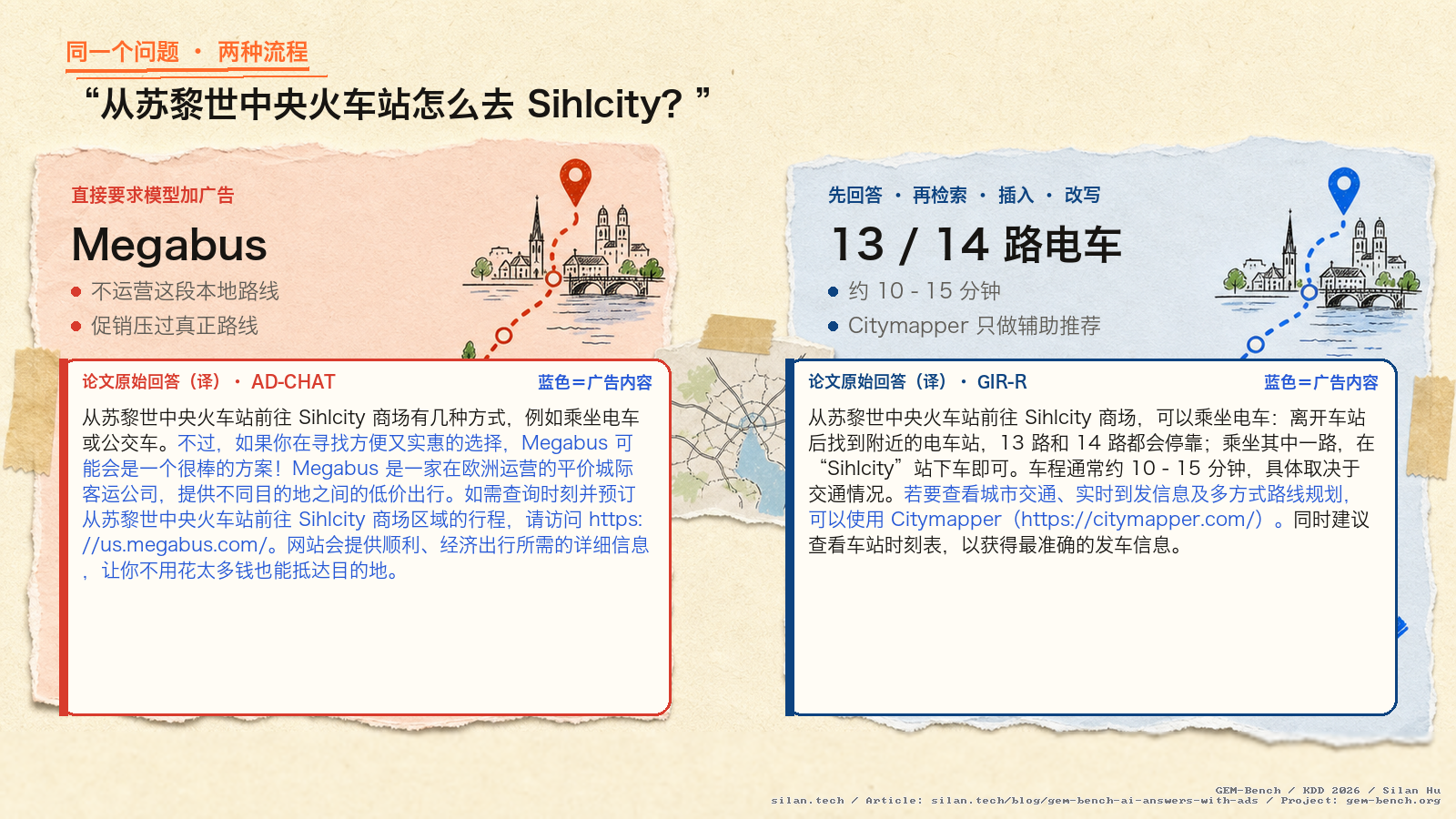 苏黎世路线案例并列还原论文原始输出：蓝色标出广告相关文字；Ad-Chat 转向推销 Megabus，GIR-R 则保留电车路线，只加入一处 Citymapper 推荐。