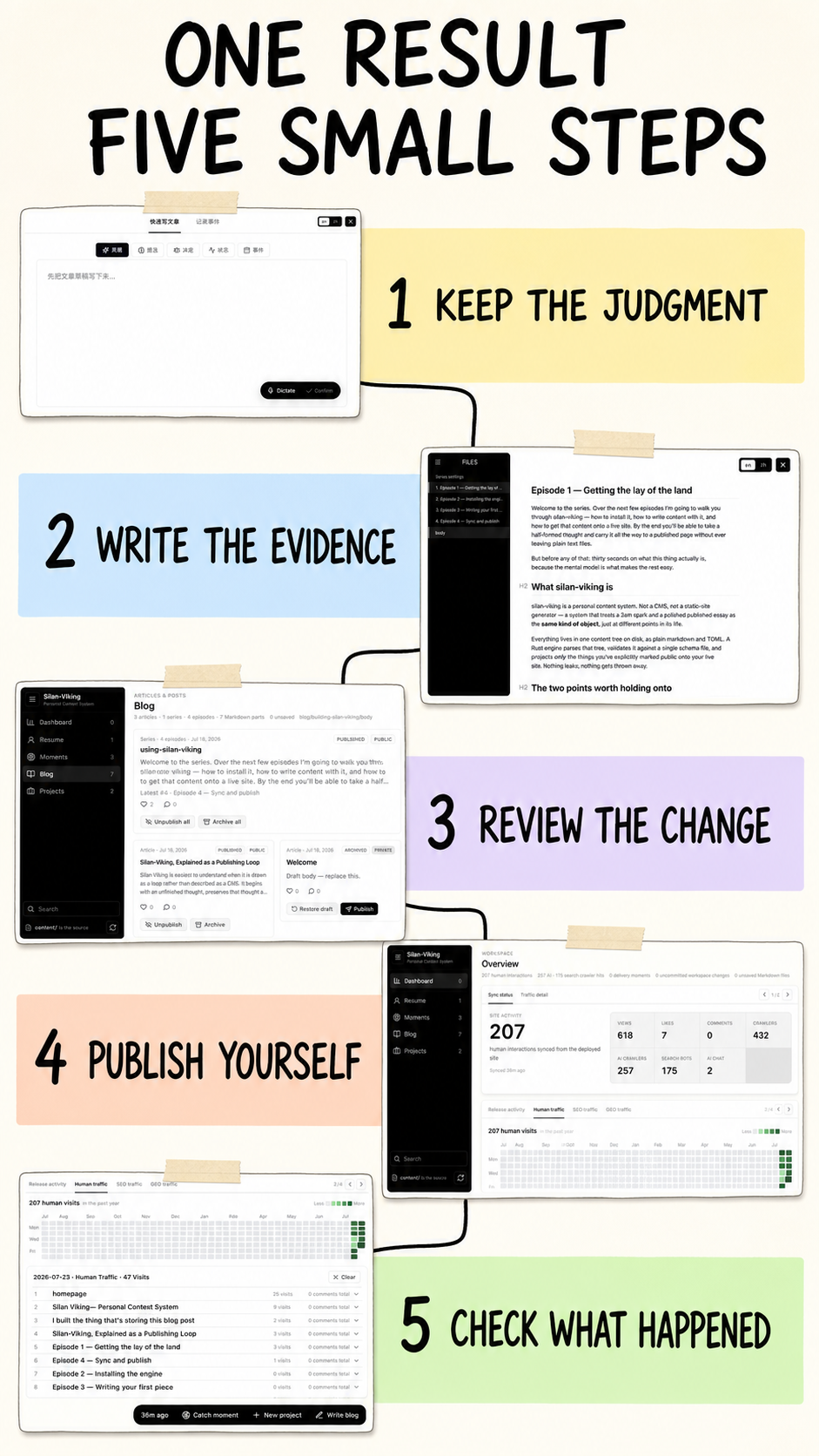 The five explicit state transitions from a fresh result to a reviewed public page