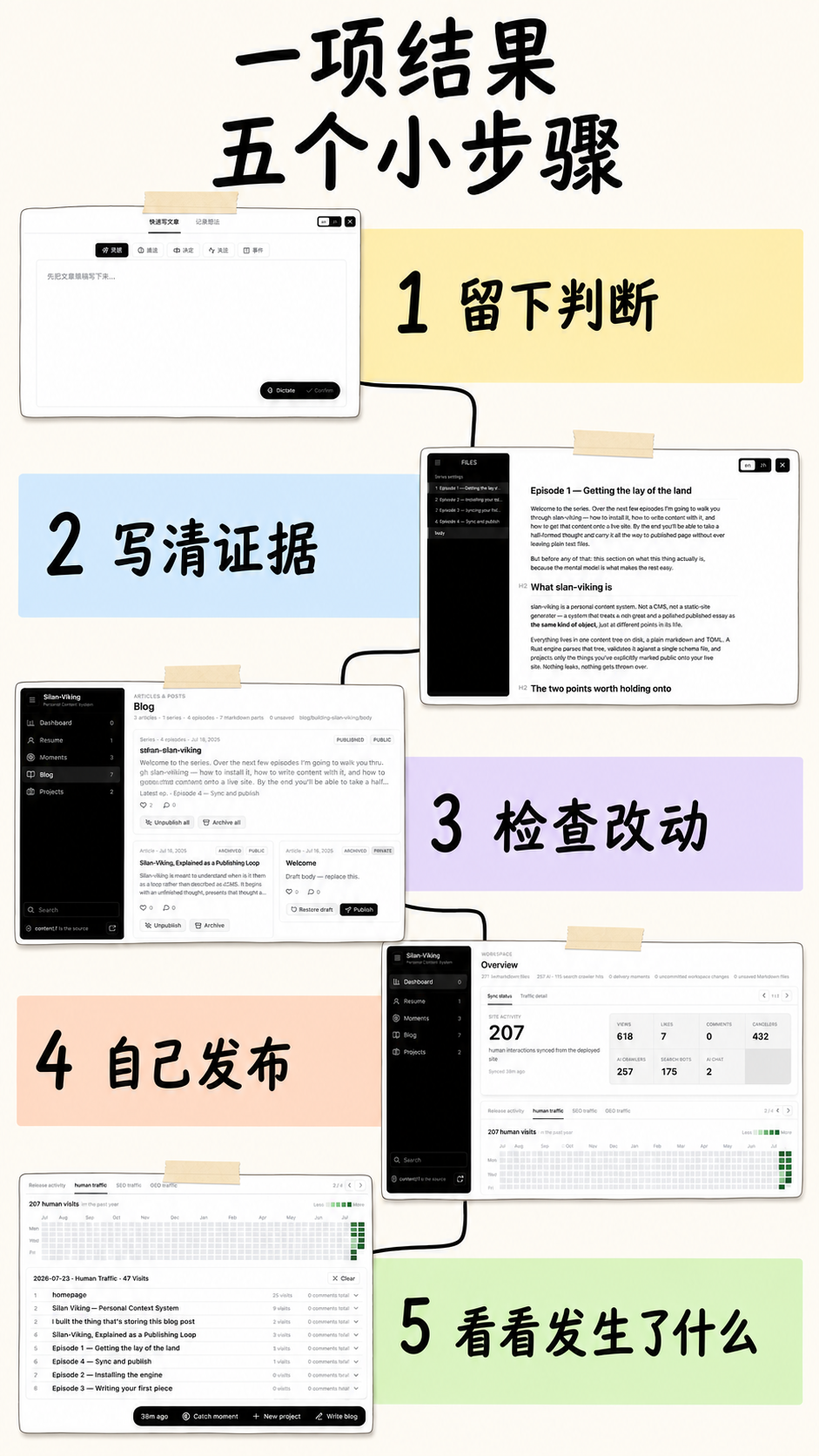 从一项新结果到经过审阅的公开页面，需要五个明确状态转换