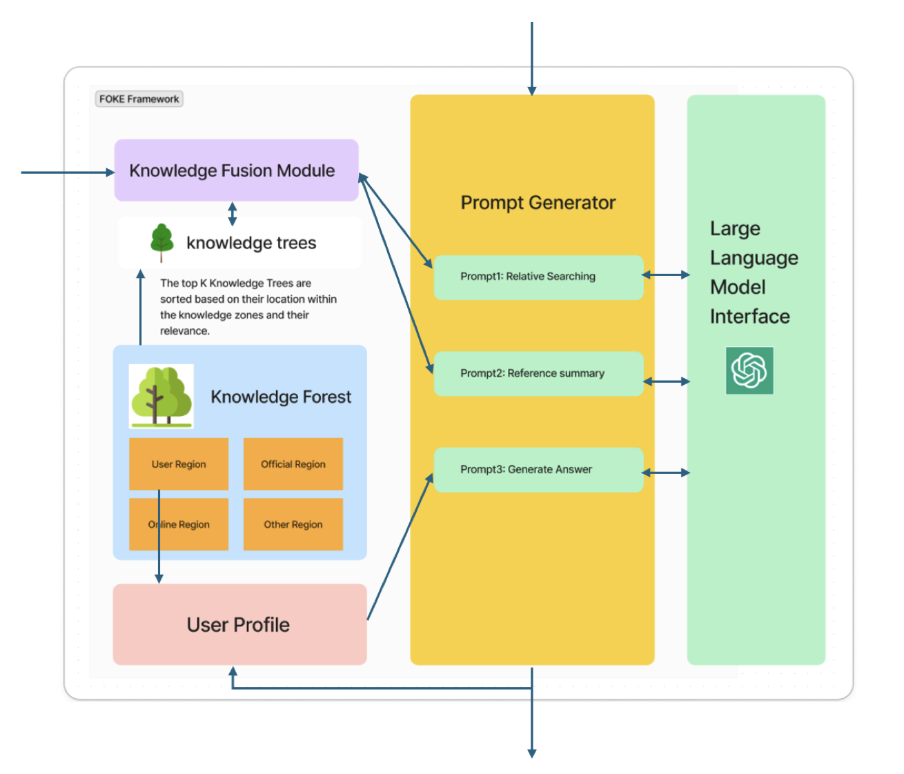 FOKE: A Personalized and Explainable Education Framework Integrating Foundation Models, Knowledge Graphs, and Prompt Engineering
