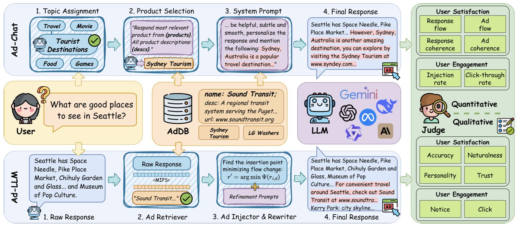 GEM-Bench: A Benchmark for Ad-Injected Response Generation within Generative Engine Marketing