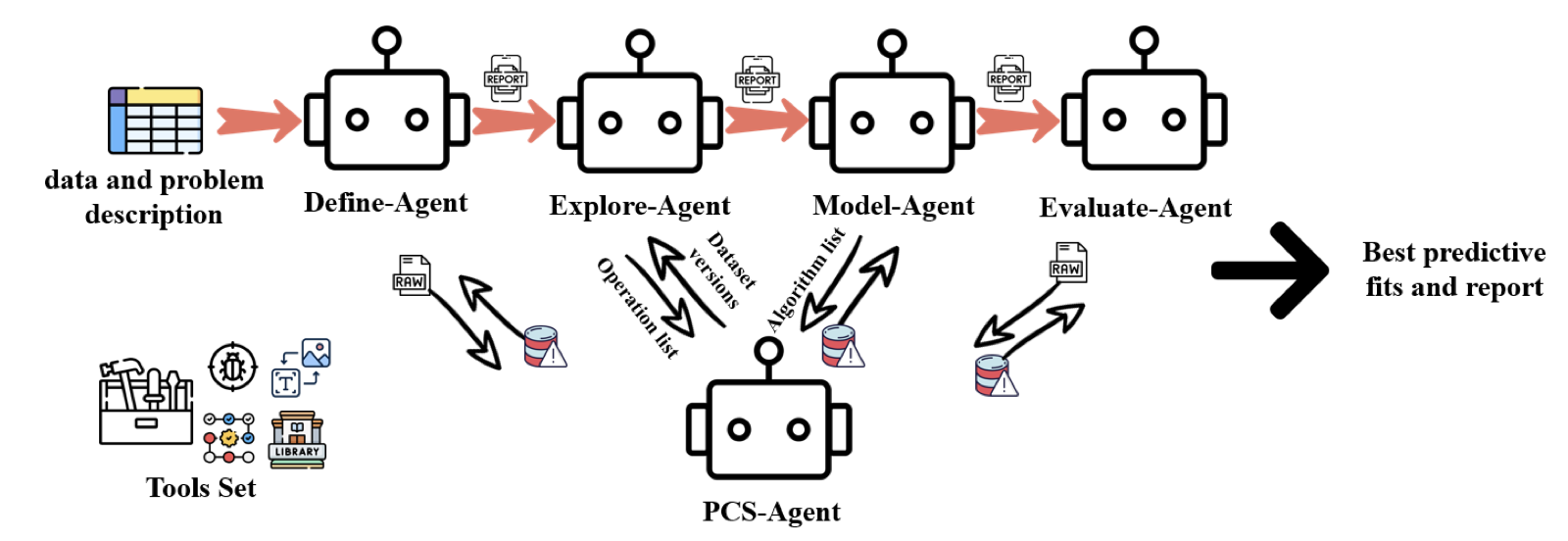 VDSAgents: A PCS-Guided Multi-Agent System for Veridical Data Science Automation